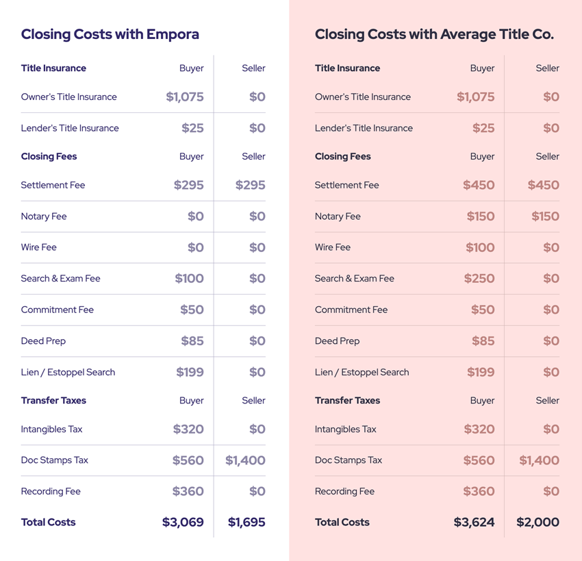 View Empora’s closing cost calculator to estimate closing cost savings