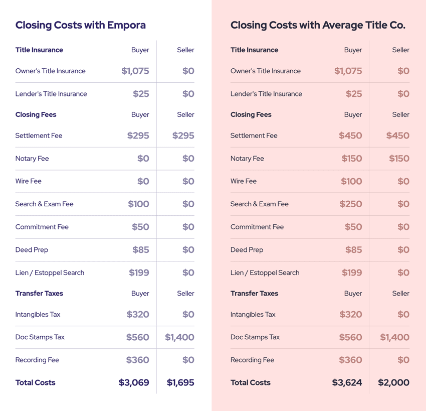 Chart of Empora’s Fees Compared to the Average Title Company (on a Florida property transaction)